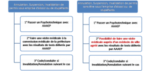 Test psychotechnique pour permis invalidé