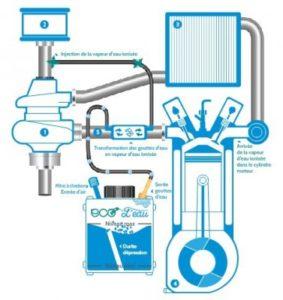 Système Eco l'eau moteur qui carbure à l'eau de pluie