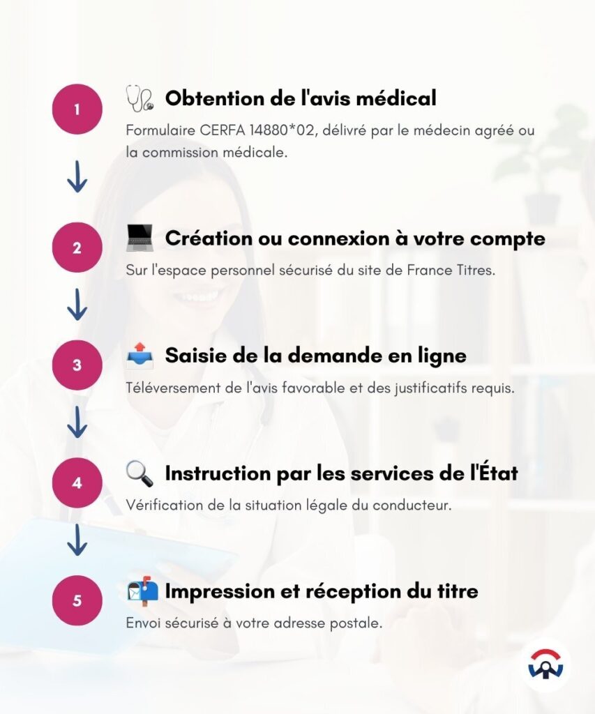 Infographie des 5 etapes pour visite médicale de permis en ligne